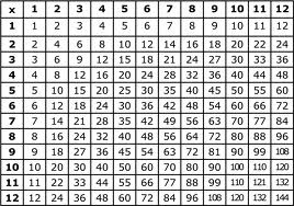 multiplication chart by 3